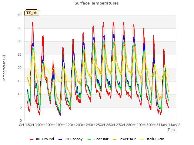 plot of Surface Temperatures