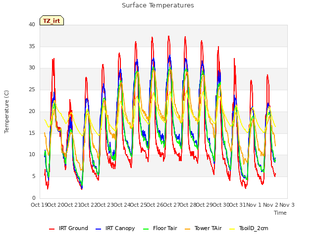 plot of Surface Temperatures