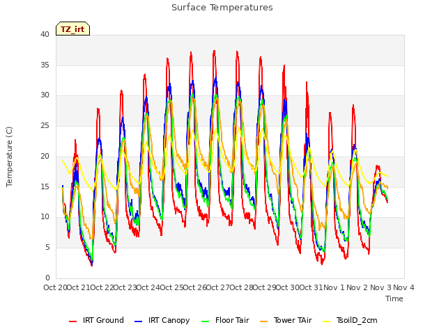 plot of Surface Temperatures