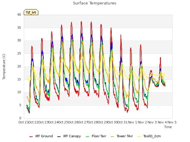 plot of Surface Temperatures