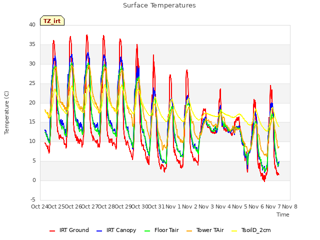 plot of Surface Temperatures