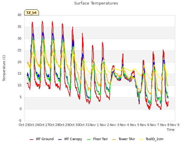 plot of Surface Temperatures