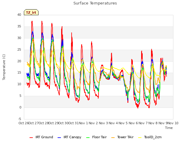 plot of Surface Temperatures