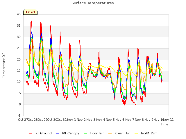 plot of Surface Temperatures