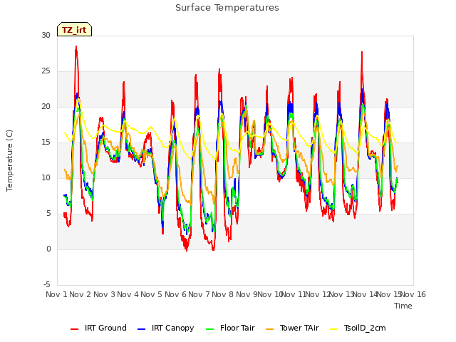 plot of Surface Temperatures