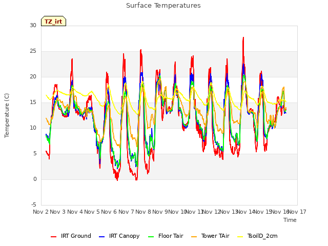 plot of Surface Temperatures