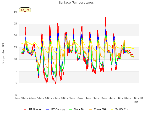 plot of Surface Temperatures