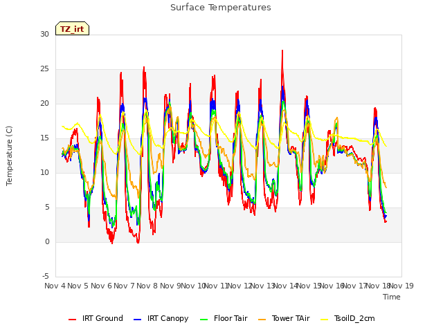 plot of Surface Temperatures