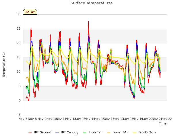 plot of Surface Temperatures