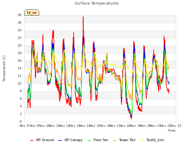 plot of Surface Temperatures