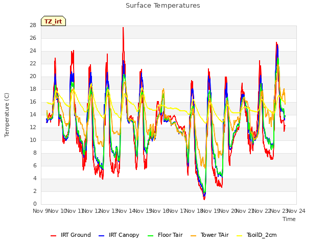 plot of Surface Temperatures