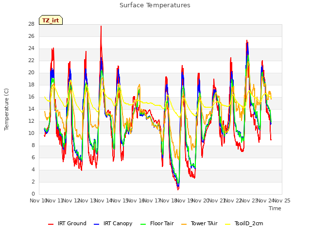 plot of Surface Temperatures