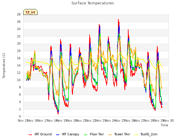 plot of Surface Temperatures