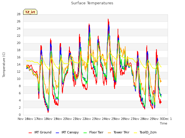 plot of Surface Temperatures