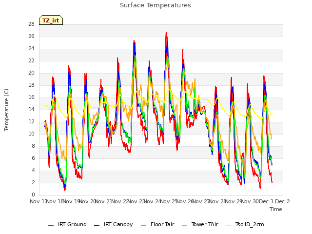 plot of Surface Temperatures