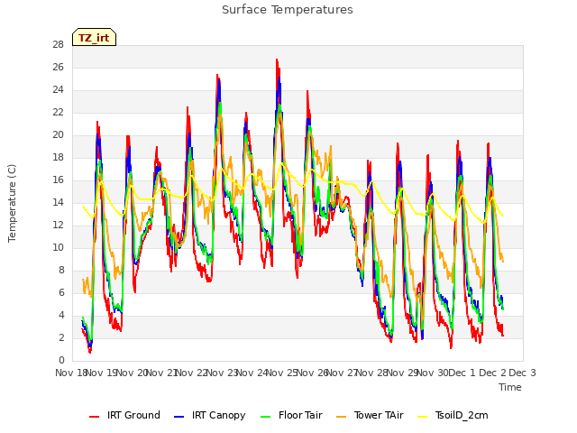 plot of Surface Temperatures