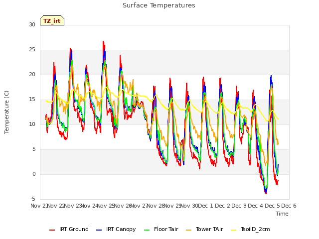 plot of Surface Temperatures