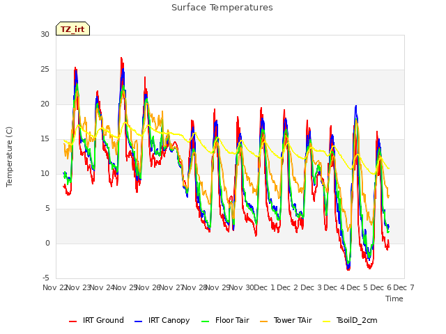 plot of Surface Temperatures