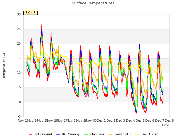 plot of Surface Temperatures