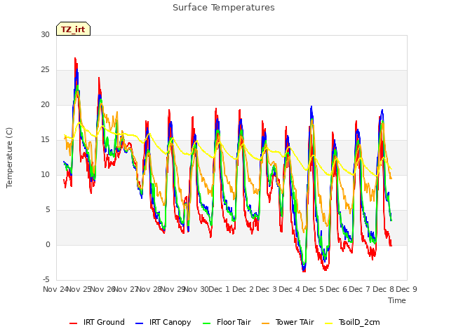 plot of Surface Temperatures