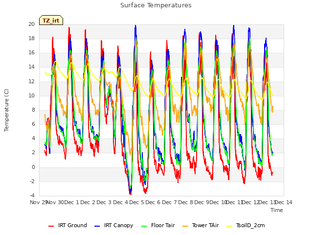 plot of Surface Temperatures