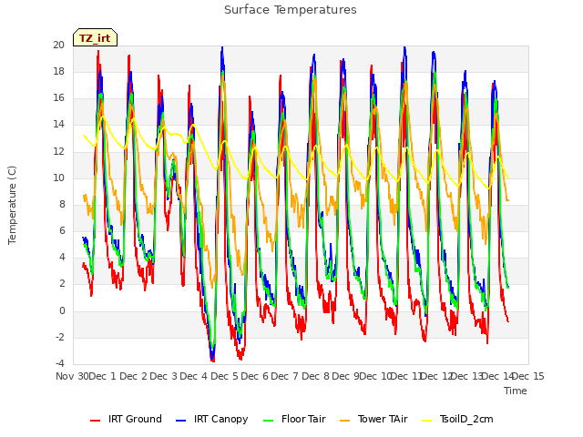 plot of Surface Temperatures