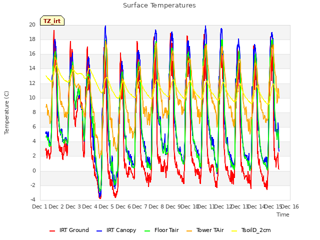 plot of Surface Temperatures