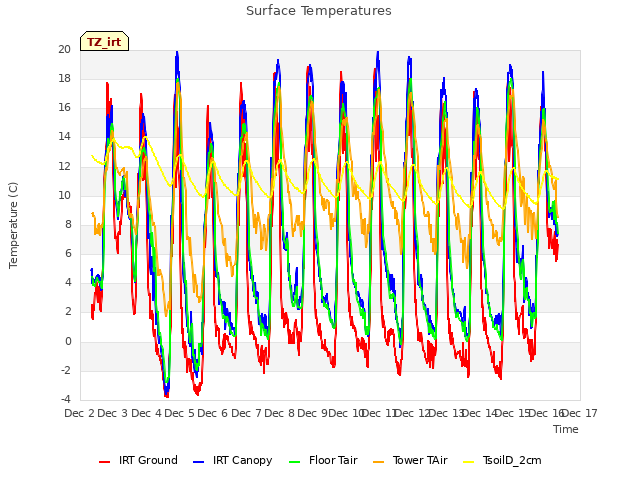 plot of Surface Temperatures