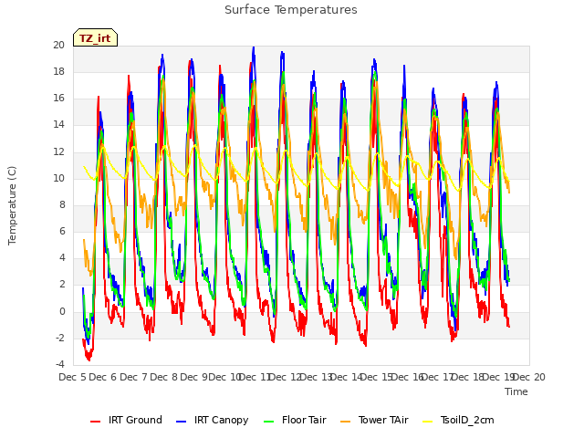 plot of Surface Temperatures