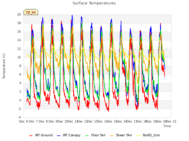 plot of Surface Temperatures