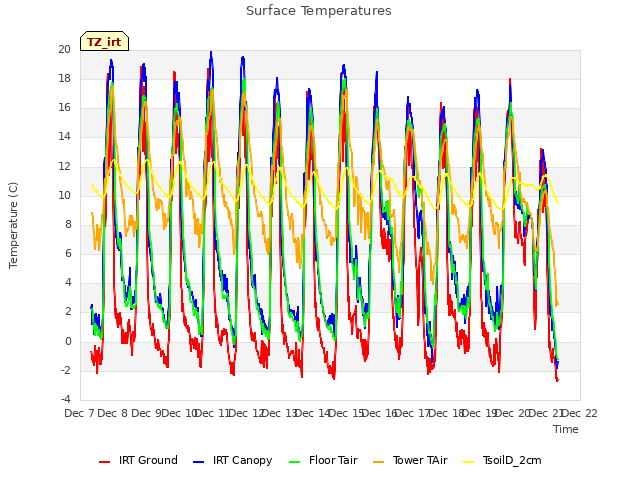 plot of Surface Temperatures