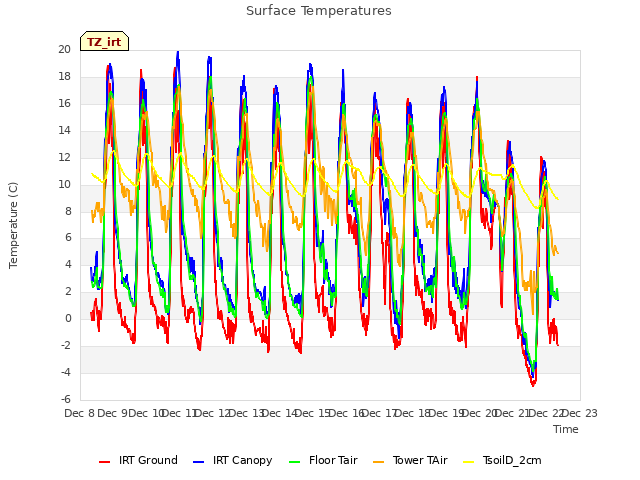 plot of Surface Temperatures