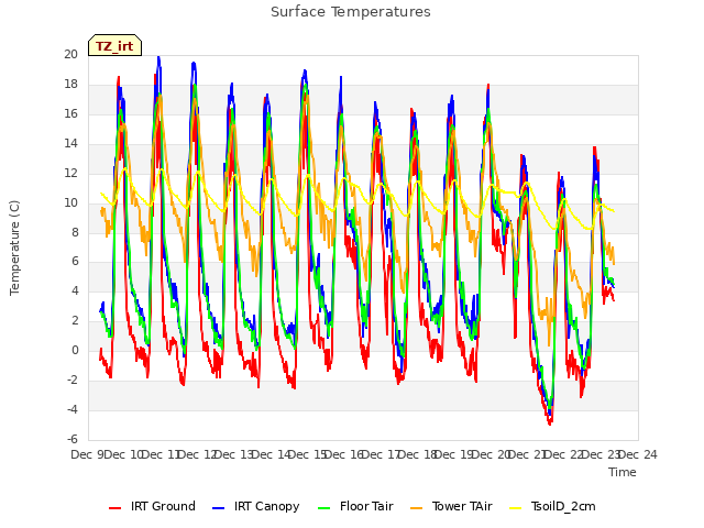 plot of Surface Temperatures