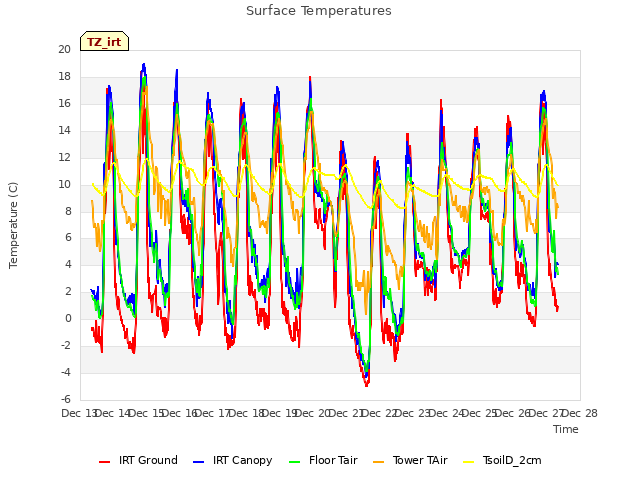 plot of Surface Temperatures