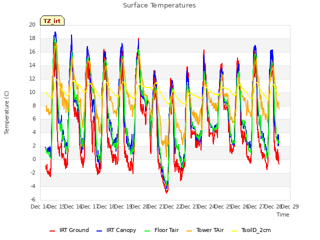 plot of Surface Temperatures