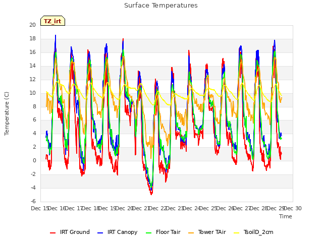 plot of Surface Temperatures