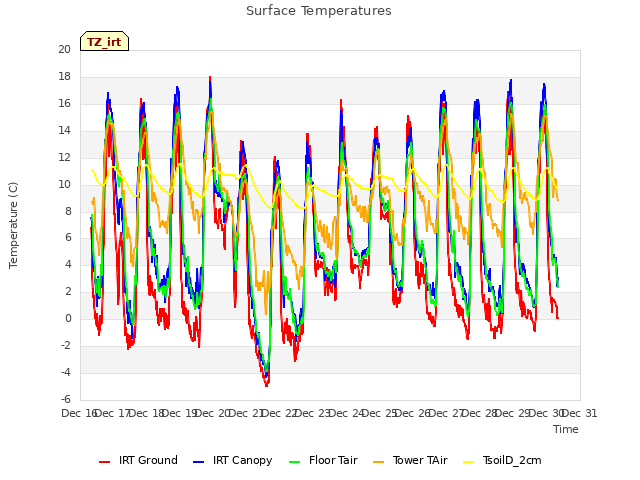 plot of Surface Temperatures