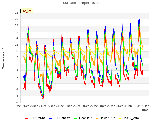 plot of Surface Temperatures