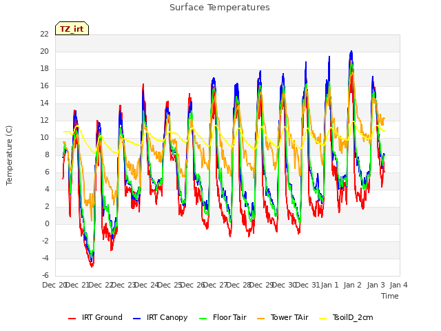 plot of Surface Temperatures