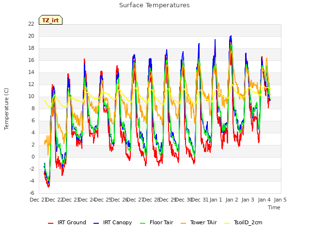 plot of Surface Temperatures