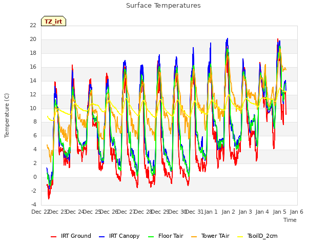 plot of Surface Temperatures