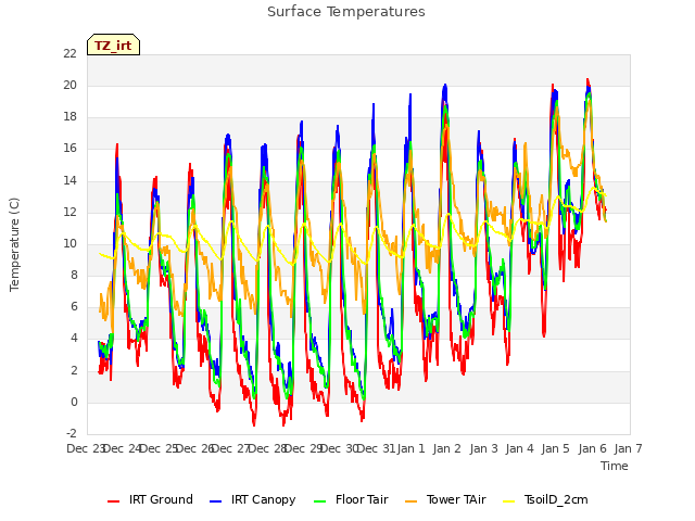 plot of Surface Temperatures