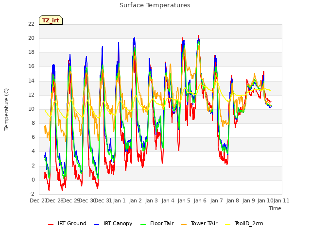 plot of Surface Temperatures