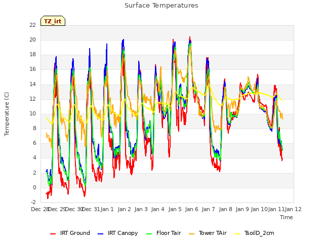 plot of Surface Temperatures