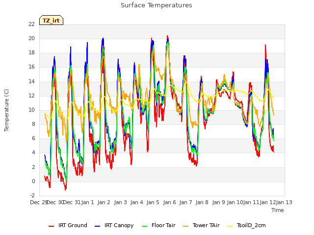 plot of Surface Temperatures