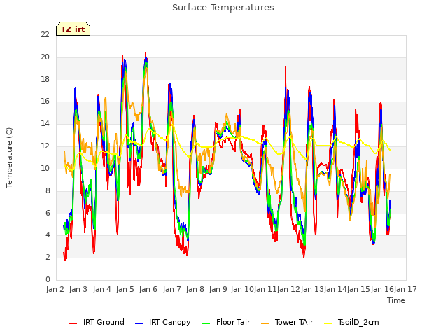 plot of Surface Temperatures