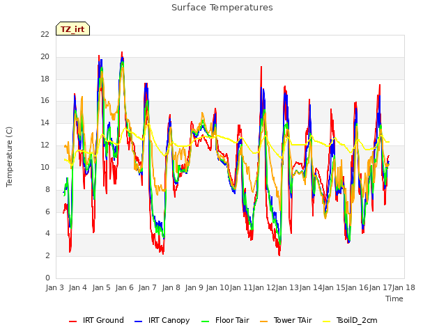 plot of Surface Temperatures