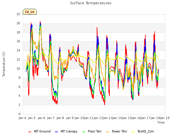 plot of Surface Temperatures