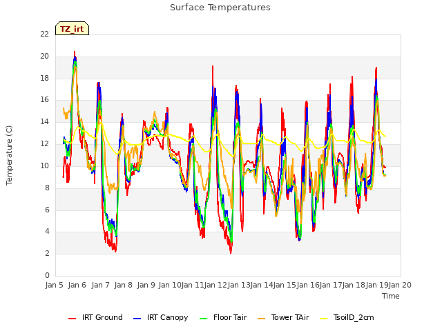 plot of Surface Temperatures