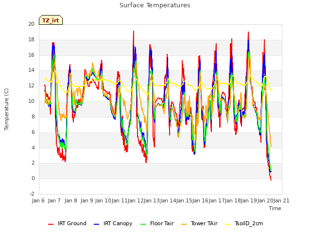 plot of Surface Temperatures